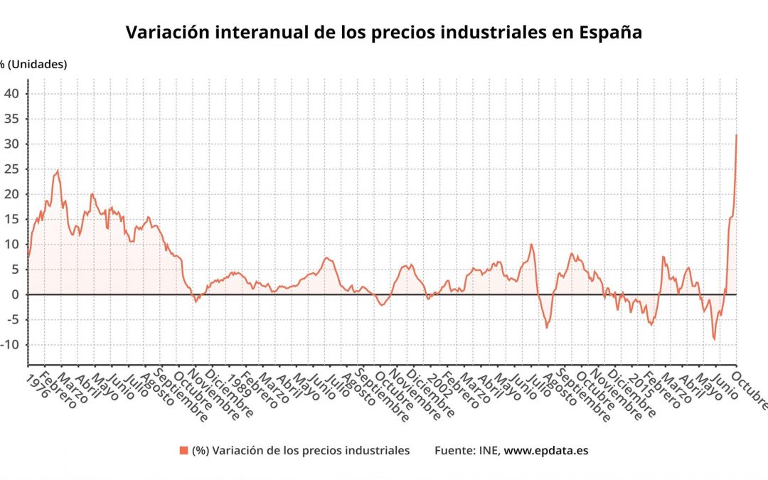 El BE atribuye el aumento de los precios industriales a la falta de suministros