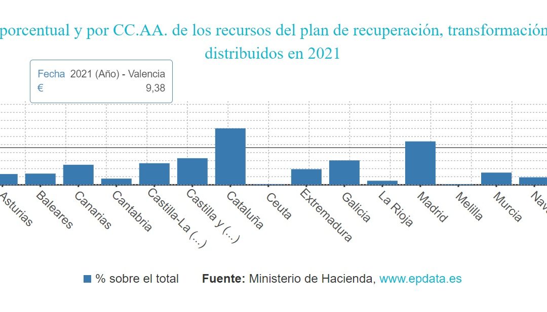 La CV es la cuarta autonomía en recepción de fondos europeos en 2021