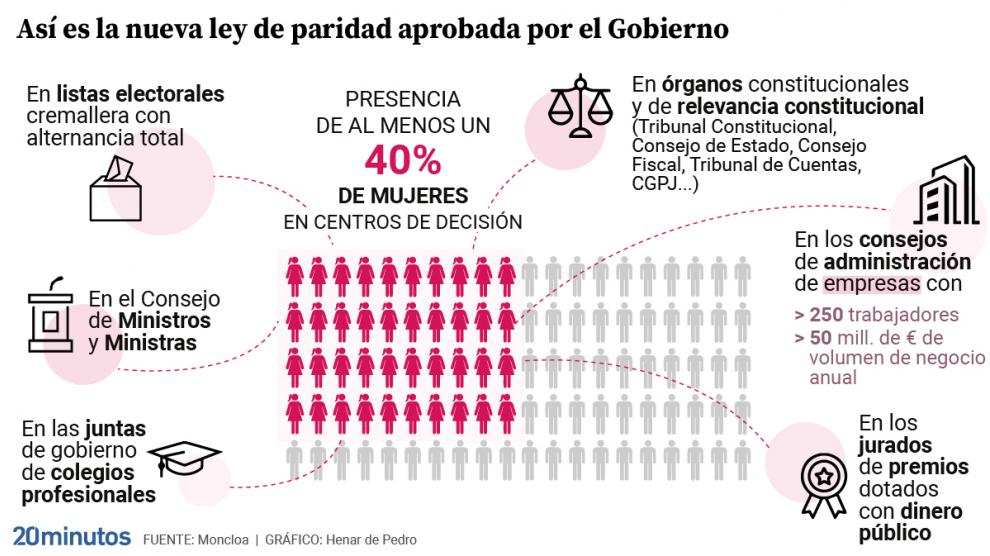 Se aprueba la Ley de Paridad que obliga a las grandes empresas a un 40% de consejeras 