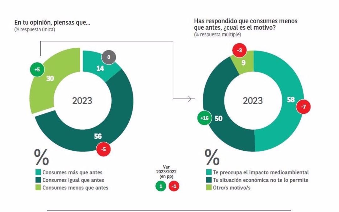 Seis de cada 10 consumidores estarían dispuestos a pagar más por productos sostenibles