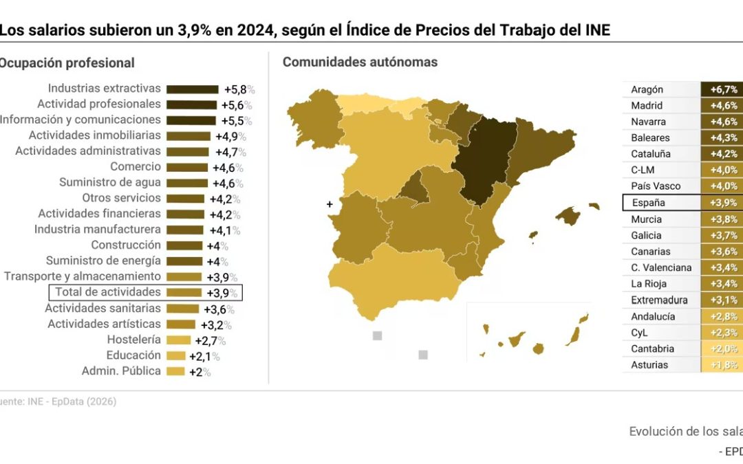 Los salarios subieron un 3,9% en 2024 y encadenan cuatro años de alzas